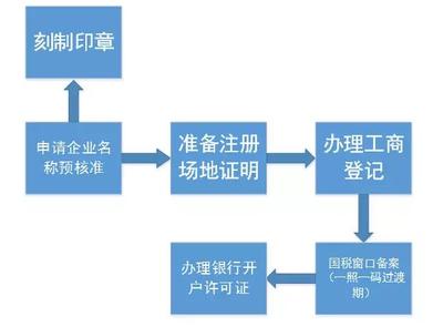 上海注冊內資公司操作流程
