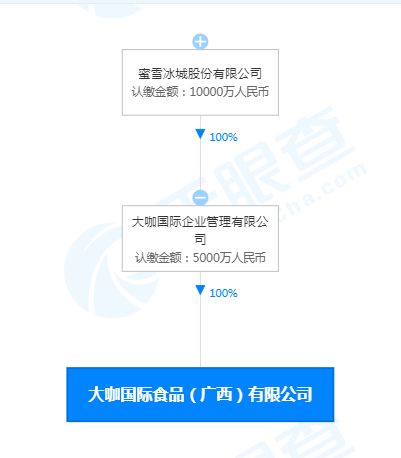 蜜雪冰城成立國際食品新公司，注冊資本5000萬元，代辦注冊助力企業擴張
